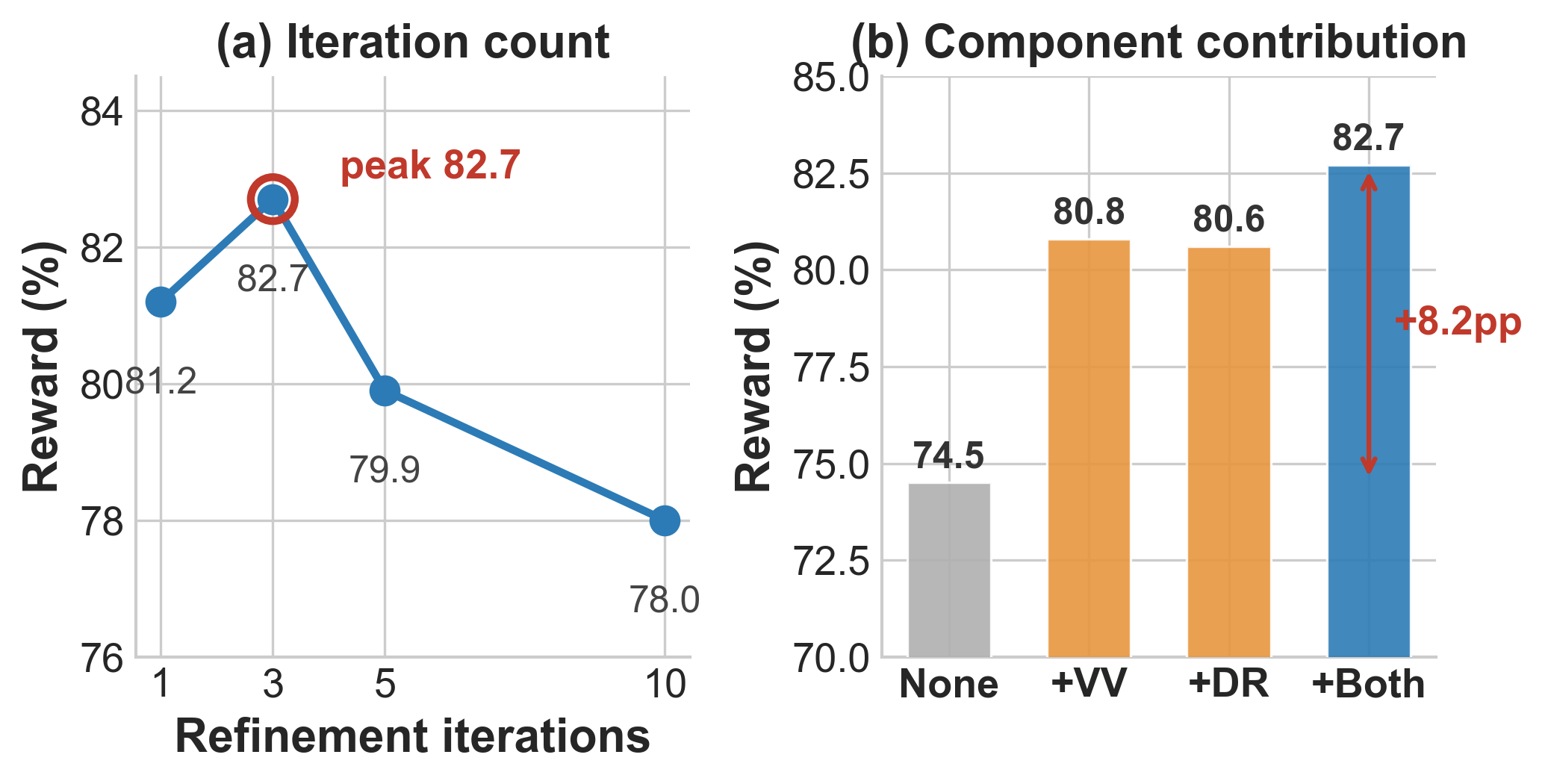 Two ablation panels on SocialMaze: reward vs refinement iterations, and component contributions.