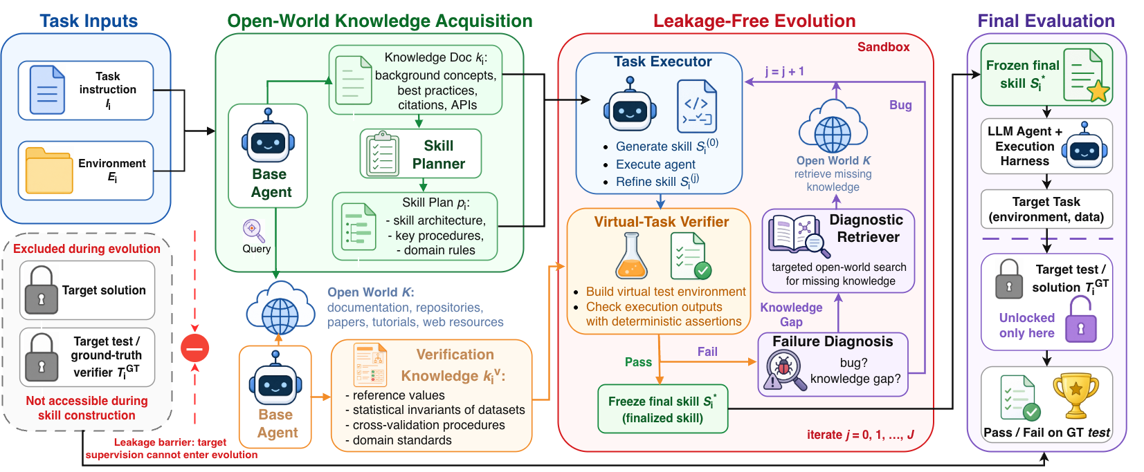 OpenSkill framework overview diagram showing task inputs, open-world knowledge acquisition, leakage-free evolution loop with a virtual-task verifier and diagnostic retriever, and final evaluation.