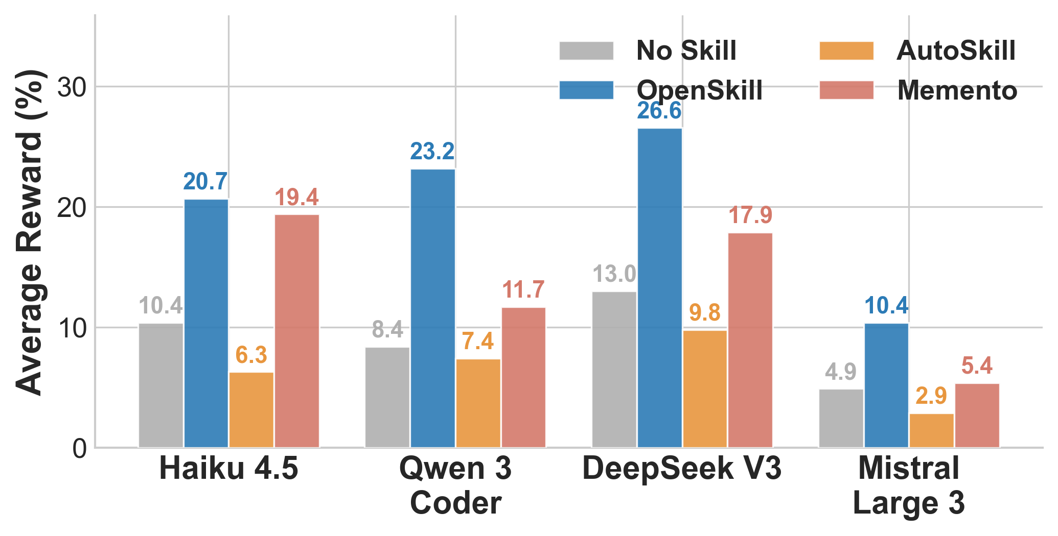 Bar chart of average reward when transferring Opus 4.6-generated skills to four weaker models.